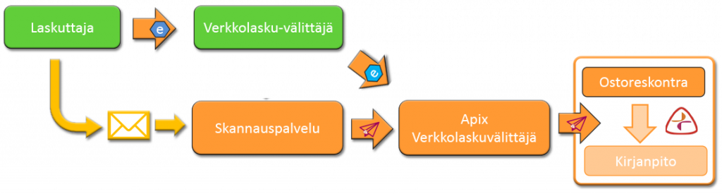 Ostolaskun vastaanotto
